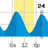 Damons Point tide chart for Sunday, January 24, 2021