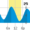 Damons Point tide chart for Monday, January 25, 2021
