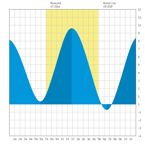 Damons Point tide chart for Friday, January 29, 2021