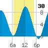 Damons Point tide chart for Saturday, January 30, 2021