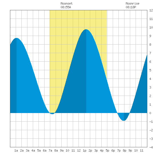 Damons Point tide chart for Sunday, January 31, 2021