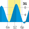 Damons Point tide chart for Sunday, January 31, 2021