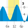Damons Point tide chart for Sunday, January 3, 2021