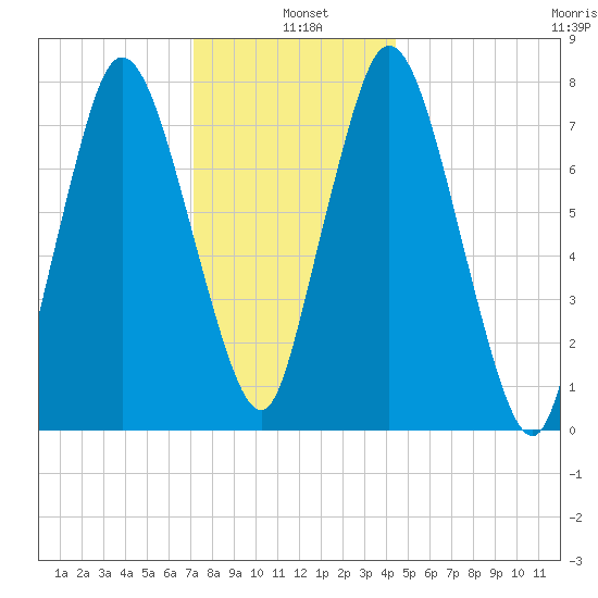 Damons Point tide chart for Tuesday, January 5, 2021