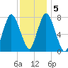 Damons Point tide chart for Tuesday, January 5, 2021