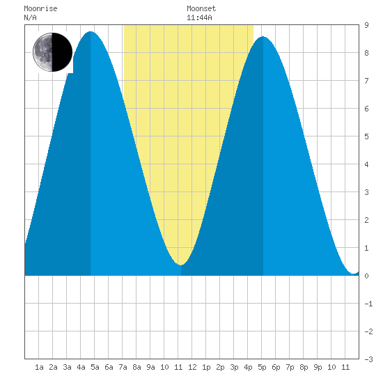 Damons Point tide chart for Wednesday, January 6, 2021