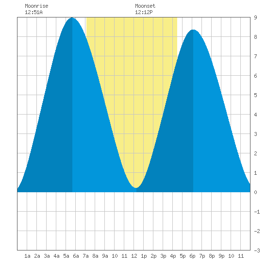 Damons Point tide chart for Thursday, January 7, 2021