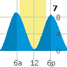 Damons Point tide chart for Thursday, January 7, 2021