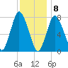 Damons Point tide chart for Friday, January 8, 2021