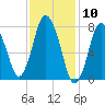 Damons Point tide chart for Wednesday, February 10, 2021