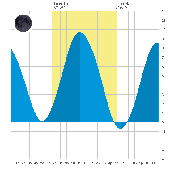 Damons Point tide chart for Thursday, February 11, 2021