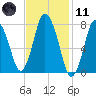 Damons Point tide chart for Thursday, February 11, 2021