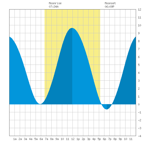 Damons Point tide chart for Friday, February 12, 2021