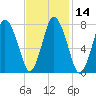Damons Point tide chart for Sunday, February 14, 2021
