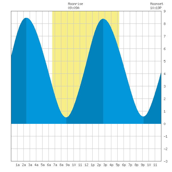 Damons Point tide chart for Tuesday, February 16, 2021