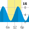 Damons Point tide chart for Tuesday, February 16, 2021