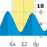 Damons Point tide chart for Thursday, February 18, 2021