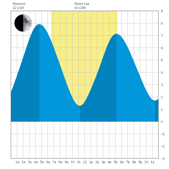 Damons Point tide chart for Friday, February 19, 2021