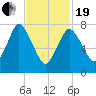 Damons Point tide chart for Friday, February 19, 2021