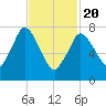 Damons Point tide chart for Saturday, February 20, 2021