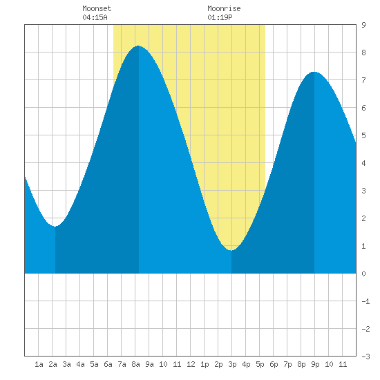 Damons Point tide chart for Tuesday, February 23, 2021