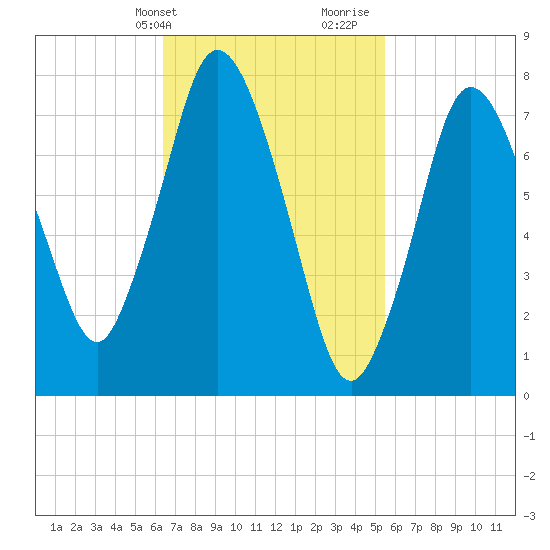Damons Point tide chart for Wednesday, February 24, 2021