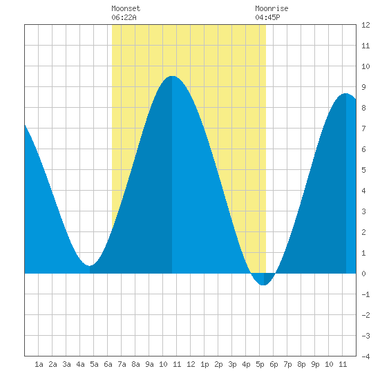 Damons Point tide chart for Friday, February 26, 2021