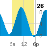 Damons Point tide chart for Friday, February 26, 2021