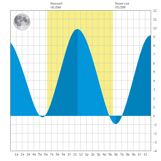 Damons Point tide chart for Saturday, February 27, 2021