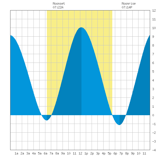 Damons Point tide chart for Sunday, February 28, 2021