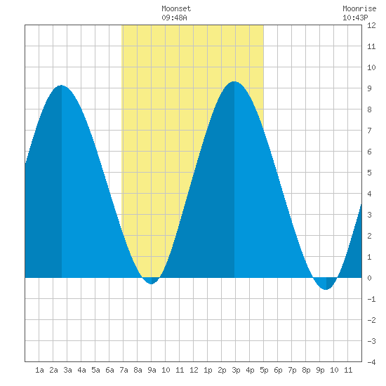 Damons Point tide chart for Tuesday, February 2, 2021