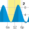 Damons Point tide chart for Tuesday, February 2, 2021