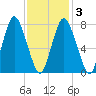 Damons Point tide chart for Wednesday, February 3, 2021