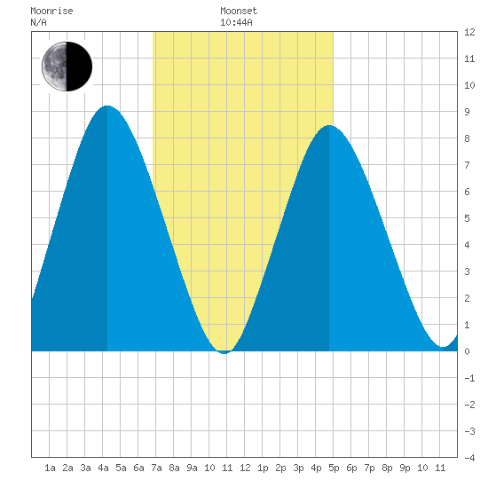 Damons Point tide chart for Thursday, February 4, 2021