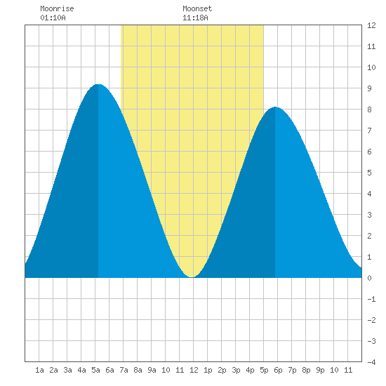 Damons Point tide chart for Friday, February 5, 2021
