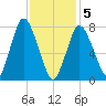 Damons Point tide chart for Friday, February 5, 2021