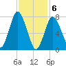 Damons Point tide chart for Saturday, February 6, 2021