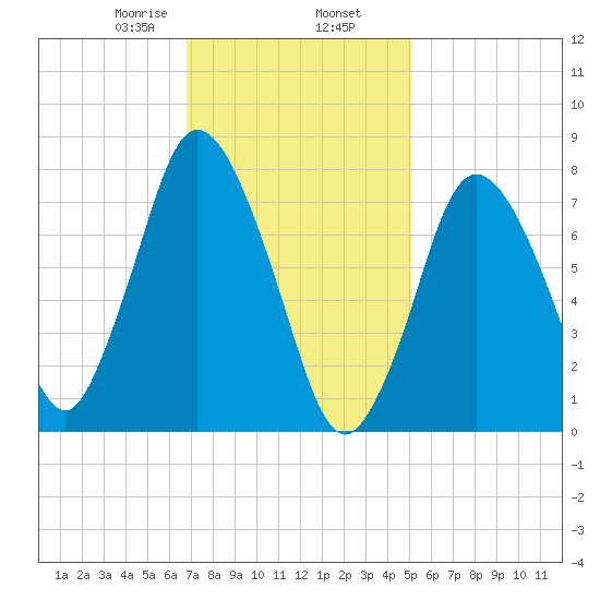 Damons Point tide chart for Sunday, February 7, 2021