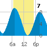 Damons Point tide chart for Sunday, February 7, 2021