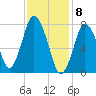Damons Point tide chart for Monday, February 8, 2021
