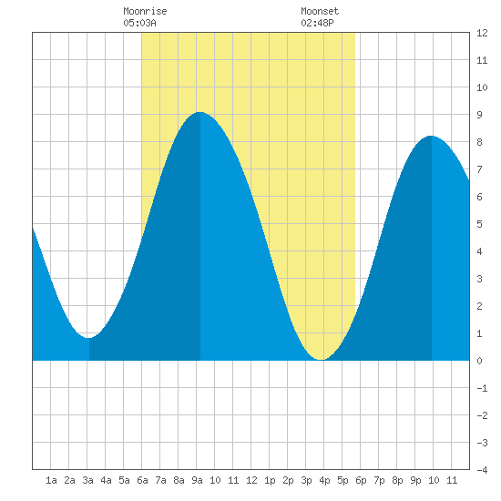 Damons Point tide chart for Wednesday, March 10, 2021