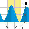 Damons Point tide chart for Wednesday, March 10, 2021