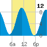 Damons Point tide chart for Friday, March 12, 2021