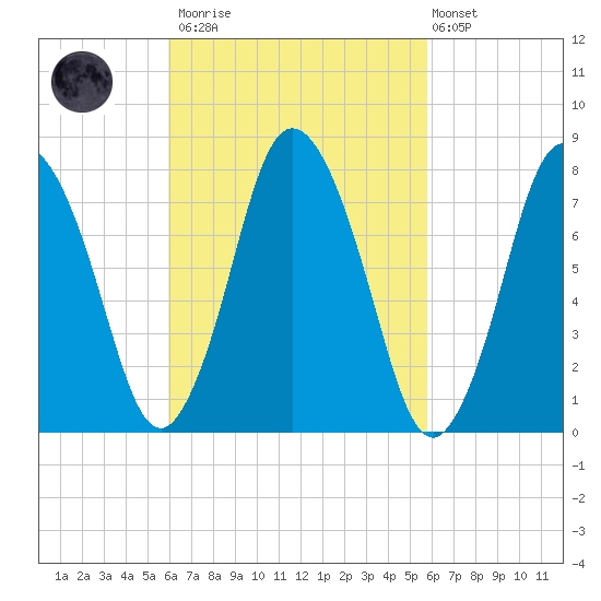 Damons Point tide chart for Saturday, March 13, 2021