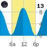 Damons Point tide chart for Saturday, March 13, 2021