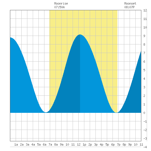 Damons Point tide chart for Sunday, March 14, 2021