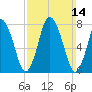 Damons Point tide chart for Sunday, March 14, 2021