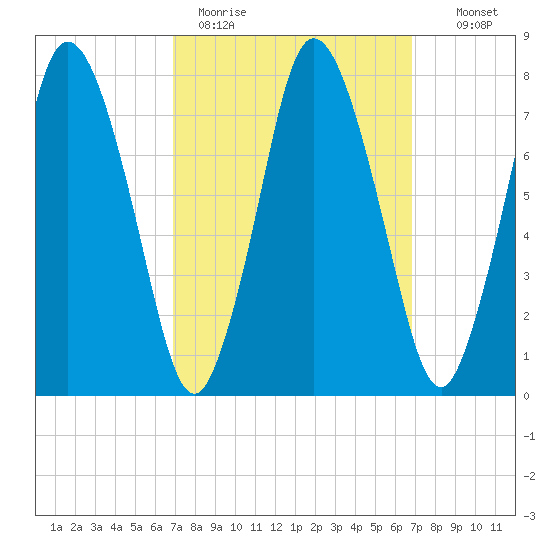 Damons Point tide chart for Monday, March 15, 2021