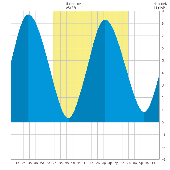 Damons Point tide chart for Wednesday, March 17, 2021