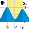 Damons Point tide chart for Sunday, March 21, 2021